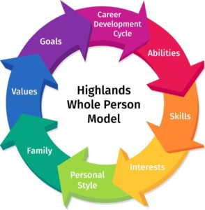 Highlands Whole Person Model for Christian Counseling Atlanta Georgia